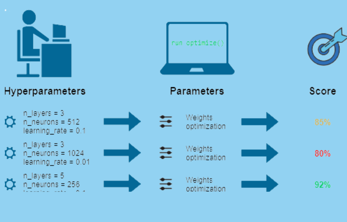 Hyperparameter Optimizer Optimizing Machine Learning Models - Techiaa